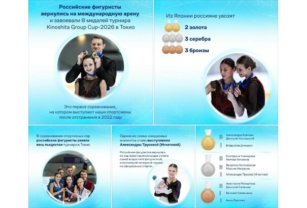 Коллаж о выступлении российских фигуристов на Kinoshita Group Cup 2026